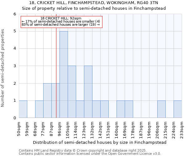 18, CRICKET HILL, FINCHAMPSTEAD, WOKINGHAM, RG40 3TN: Size of property relative to semi-detached houses houses in Finchampstead