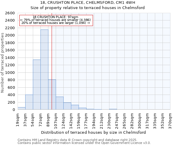 18, CRUSHTON PLACE, CHELMSFORD, CM1 4WH: Size of property relative to terraced houses houses in Chelmsford