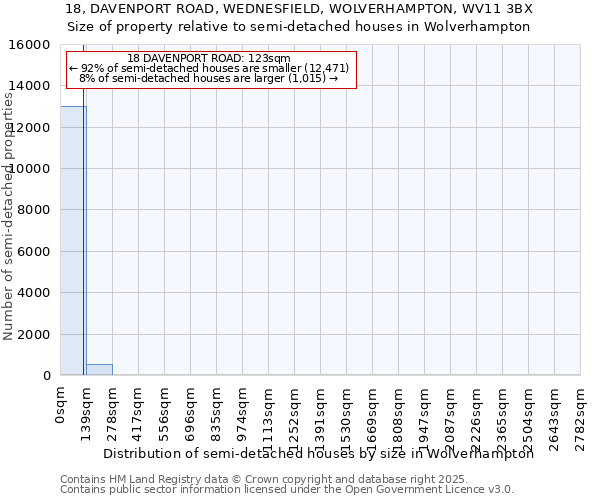 18, DAVENPORT ROAD, WEDNESFIELD, WOLVERHAMPTON, WV11 3BX: Size of property relative to semi-detached houses houses in Wolverhampton