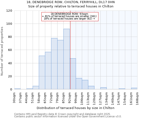 18, DENEBRIDGE ROW, CHILTON, FERRYHILL, DL17 0HN: Size of property relative to terraced houses houses in Chilton