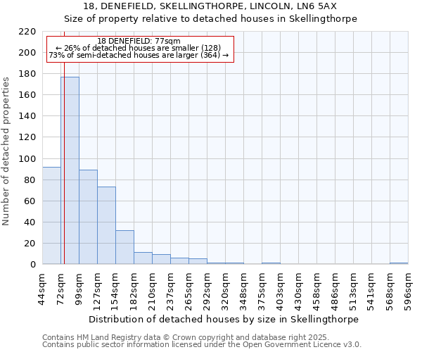 18, DENEFIELD, SKELLINGTHORPE, LINCOLN, LN6 5AX: Size of property relative to detached houses houses in Skellingthorpe