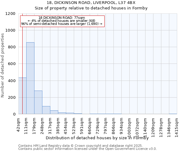 18, DICKINSON ROAD, LIVERPOOL, L37 4BX: Size of property relative to detached houses houses in Formby