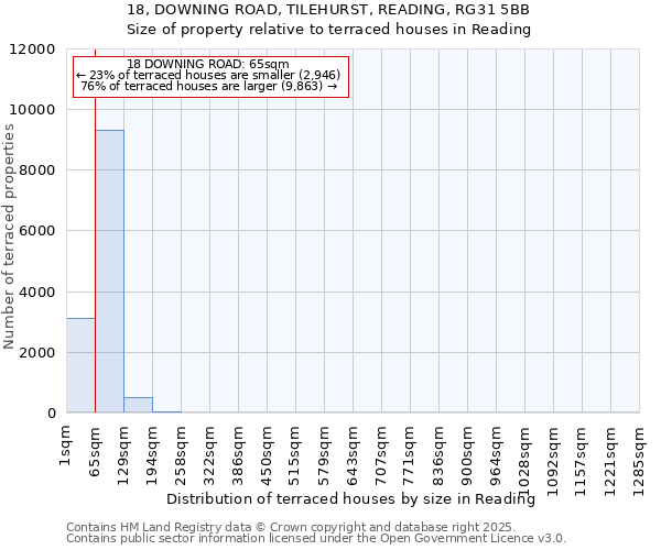18, DOWNING ROAD, TILEHURST, READING, RG31 5BB: Size of property relative to terraced houses houses in Reading