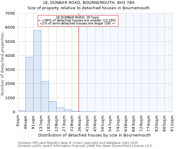 18, DUNBAR ROAD, BOURNEMOUTH, BH3 7BA: Size of property relative to detached houses houses in Bournemouth
