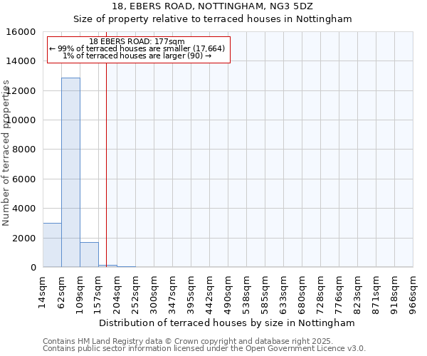 18, EBERS ROAD, NOTTINGHAM, NG3 5DZ: Size of property relative to terraced houses houses in Nottingham