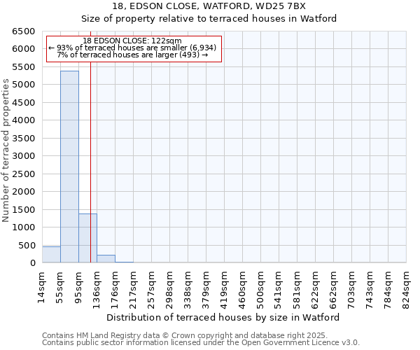 18, EDSON CLOSE, WATFORD, WD25 7BX: Size of property relative to terraced houses houses in Watford