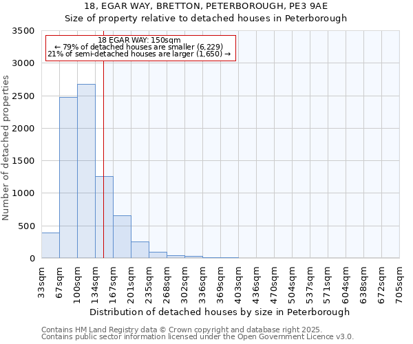 18, EGAR WAY, BRETTON, PETERBOROUGH, PE3 9AE: Size of property relative to detached houses houses in Peterborough