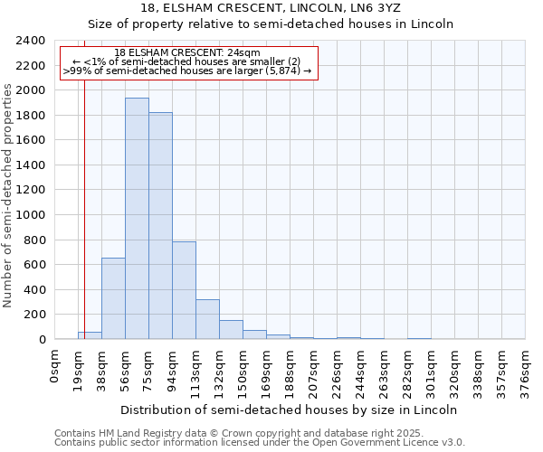 18, ELSHAM CRESCENT, LINCOLN, LN6 3YZ: Size of property relative to semi-detached houses houses in Lincoln