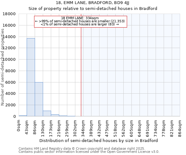 18, EMM LANE, BRADFORD, BD9 4JJ: Size of property relative to semi-detached houses houses in Bradford