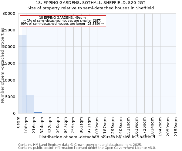 18, EPPING GARDENS, SOTHALL, SHEFFIELD, S20 2GT: Size of property relative to semi-detached houses houses in Sheffield