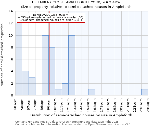 18, FAIRFAX CLOSE, AMPLEFORTH, YORK, YO62 4DW: Size of property relative to semi-detached houses houses in Ampleforth
