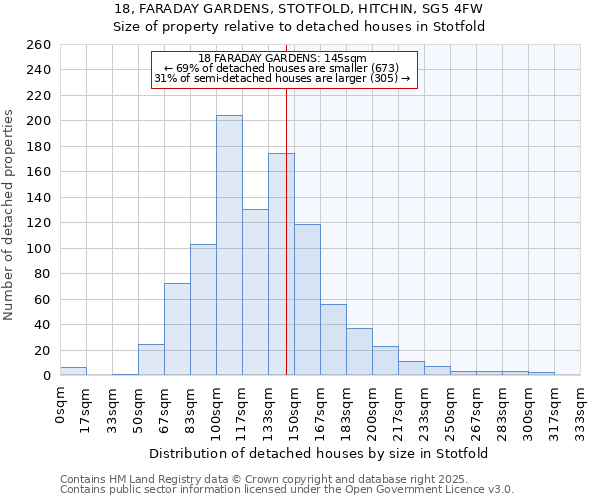 18, FARADAY GARDENS, STOTFOLD, HITCHIN, SG5 4FW: Size of property relative to detached houses houses in Stotfold