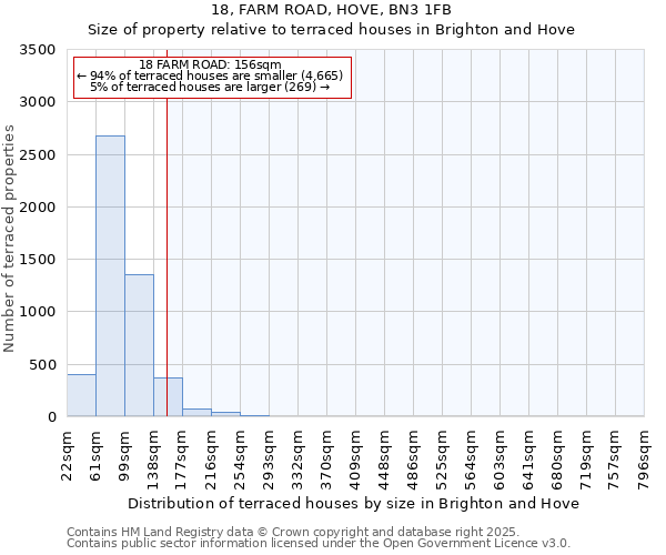 18, FARM ROAD, HOVE, BN3 1FB: Size of property relative to terraced houses houses in Brighton and Hove