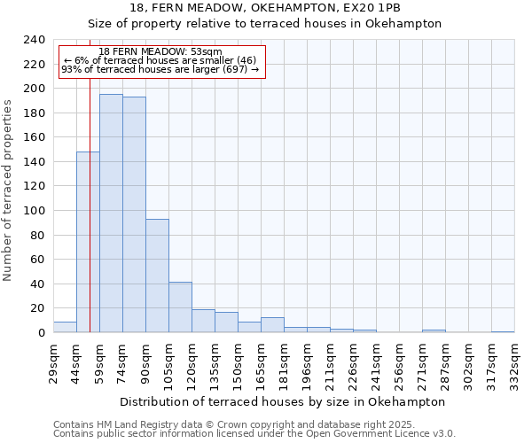18, FERN MEADOW, OKEHAMPTON, EX20 1PB: Size of property relative to terraced houses houses in Okehampton