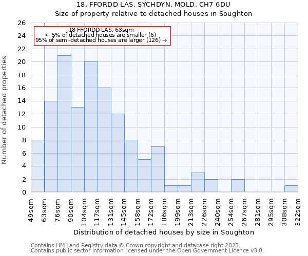 18, FFORDD LAS, SYCHDYN, MOLD, CH7 6DU: Size of property relative to detached houses houses in Soughton
