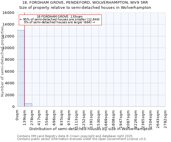 18, FORDHAM GROVE, PENDEFORD, WOLVERHAMPTON, WV9 5RR: Size of property relative to semi-detached houses houses in Wolverhampton