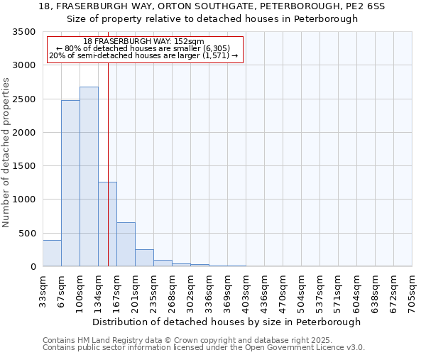 18, FRASERBURGH WAY, ORTON SOUTHGATE, PETERBOROUGH, PE2 6SS: Size of property relative to detached houses houses in Peterborough