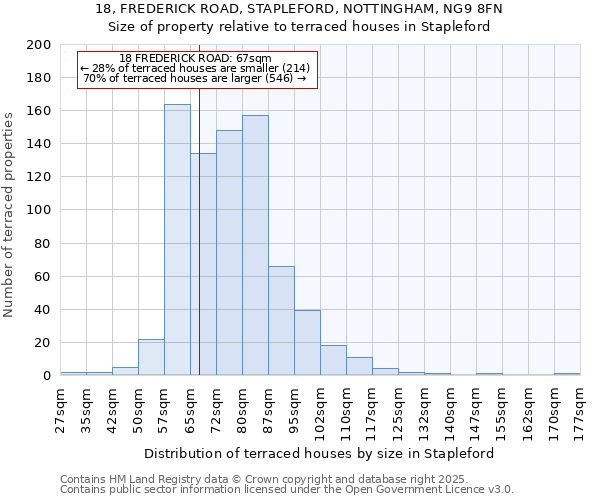 18, FREDERICK ROAD, STAPLEFORD, NOTTINGHAM, NG9 8FN: Size of property relative to terraced houses houses in Stapleford