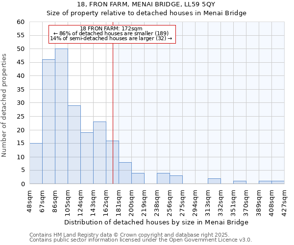 18, FRON FARM, MENAI BRIDGE, LL59 5QY: Size of property relative to detached houses houses in Menai Bridge