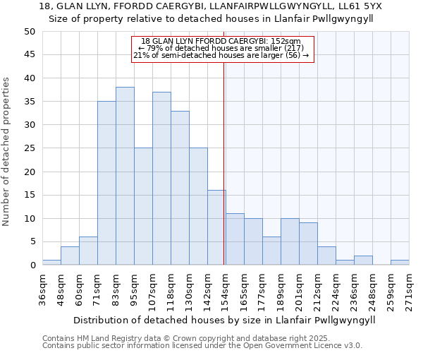 18, GLAN LLYN, FFORDD CAERGYBI, LLANFAIRPWLLGWYNGYLL, LL61 5YX: Size of property relative to detached houses houses in Llanfair Pwllgwyngyll