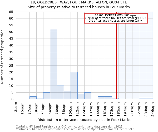 18, GOLDCREST WAY, FOUR MARKS, ALTON, GU34 5FE: Size of property relative to terraced houses houses in Four Marks