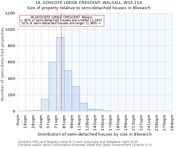 18, GOSCOTE LODGE CRESCENT, WALSALL, WS3 1SA: Size of property relative to semi-detached houses houses in Bloxwich