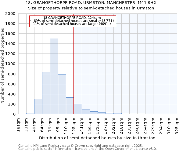 18, GRANGETHORPE ROAD, URMSTON, MANCHESTER, M41 9HX: Size of property relative to semi-detached houses houses in Urmston