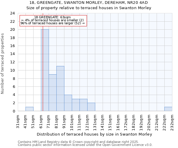 18, GREENGATE, SWANTON MORLEY, DEREHAM, NR20 4AD: Size of property relative to terraced houses houses in Swanton Morley