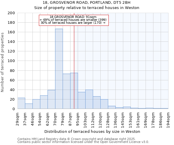 18, GROSVENOR ROAD, PORTLAND, DT5 2BH: Size of property relative to terraced houses houses in Weston