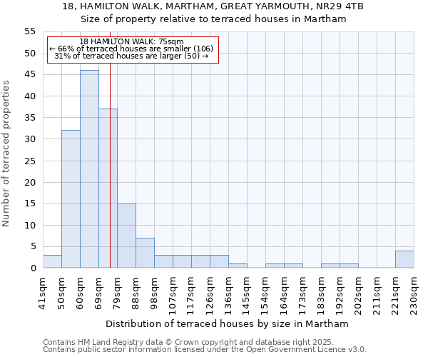 18, HAMILTON WALK, MARTHAM, GREAT YARMOUTH, NR29 4TB: Size of property relative to terraced houses houses in Martham