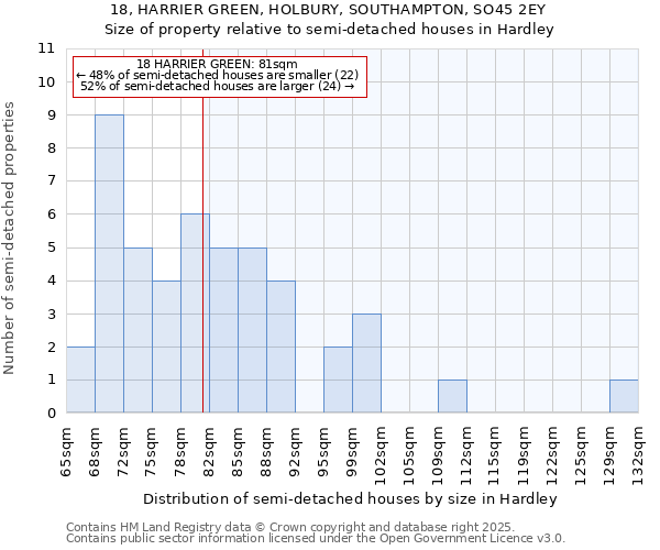 18, HARRIER GREEN, HOLBURY, SOUTHAMPTON, SO45 2EY: Size of property relative to semi-detached houses houses in Hardley