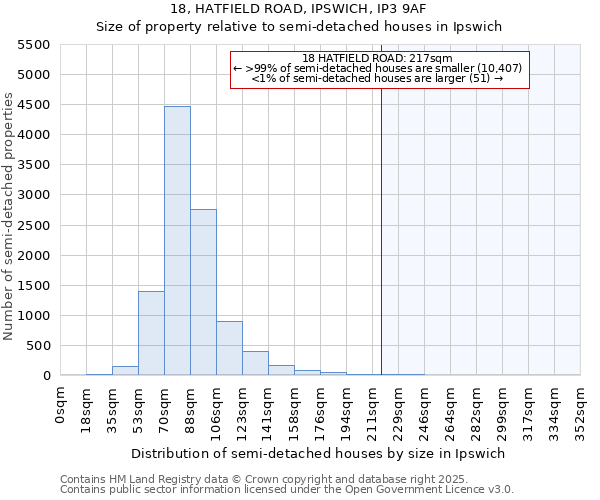 18, HATFIELD ROAD, IPSWICH, IP3 9AF: Size of property relative to semi-detached houses houses in Ipswich