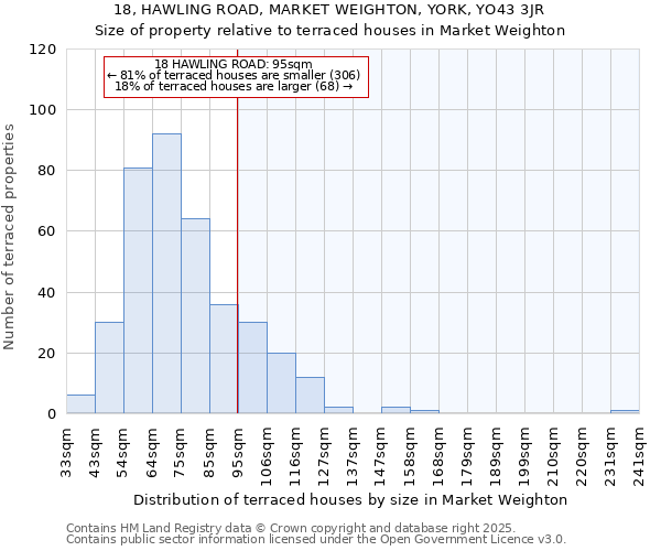 18, HAWLING ROAD, MARKET WEIGHTON, YORK, YO43 3JR: Size of property relative to terraced houses houses in Market Weighton