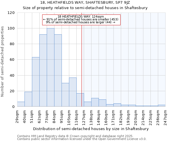 18, HEATHFIELDS WAY, SHAFTESBURY, SP7 9JZ: Size of property relative to semi-detached houses houses in Shaftesbury