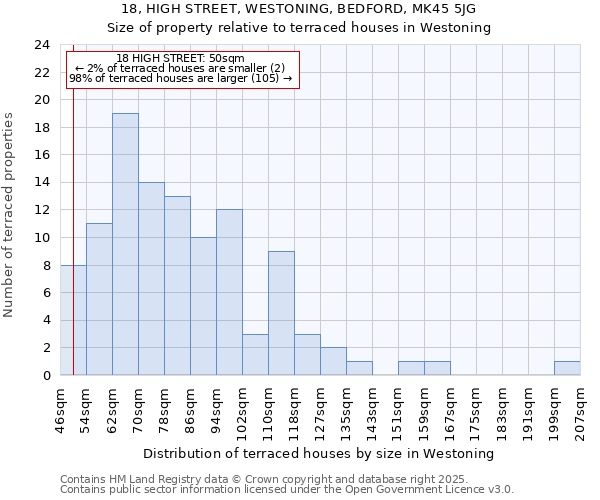 18, HIGH STREET, WESTONING, BEDFORD, MK45 5JG: Size of property relative to terraced houses houses in Westoning