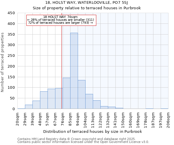18, HOLST WAY, WATERLOOVILLE, PO7 5SJ: Size of property relative to terraced houses houses in Purbrook