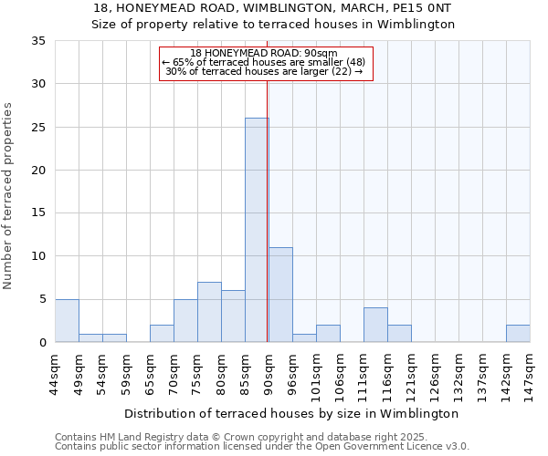 18, HONEYMEAD ROAD, WIMBLINGTON, MARCH, PE15 0NT: Size of property relative to terraced houses houses in Wimblington