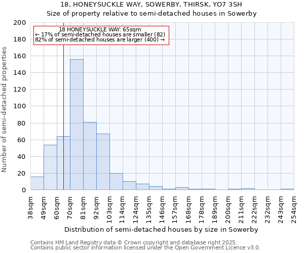 18, HONEYSUCKLE WAY, SOWERBY, THIRSK, YO7 3SH: Size of property relative to semi-detached houses houses in Sowerby