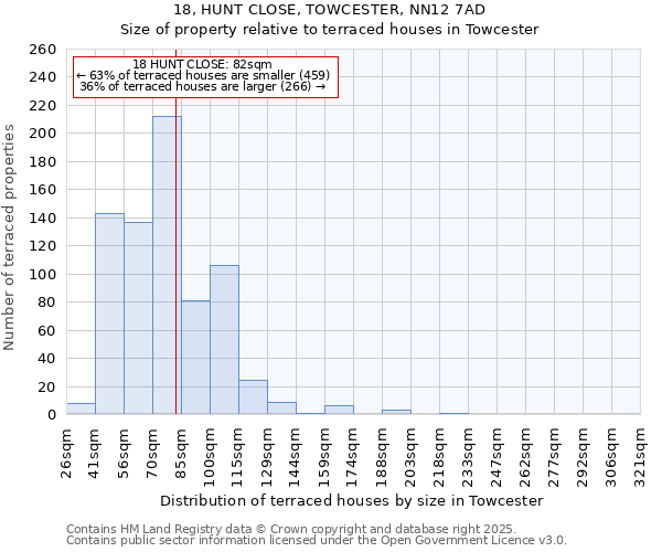18, HUNT CLOSE, TOWCESTER, NN12 7AD: Size of property relative to terraced houses houses in Towcester