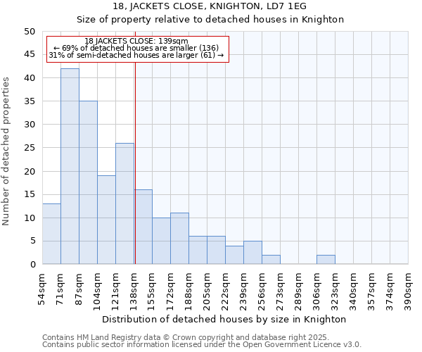 18, JACKETS CLOSE, KNIGHTON, LD7 1EG: Size of property relative to detached houses houses in Knighton