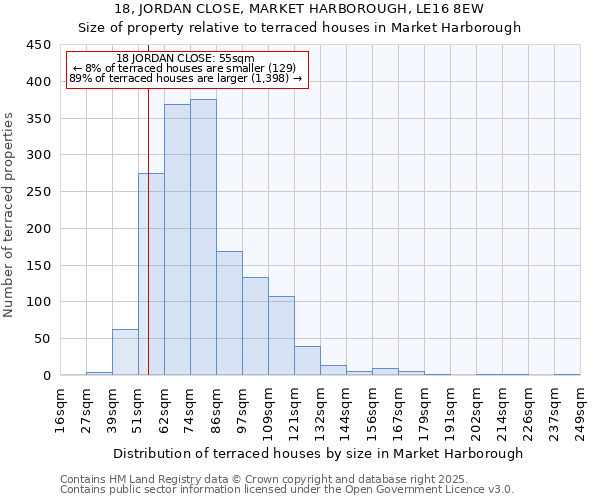 18, JORDAN CLOSE, MARKET HARBOROUGH, LE16 8EW: Size of property relative to terraced houses houses in Market Harborough