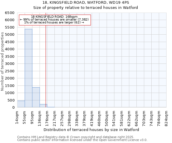 18, KINGSFIELD ROAD, WATFORD, WD19 4PS: Size of property relative to terraced houses houses in Watford