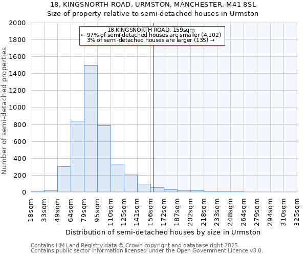 18, KINGSNORTH ROAD, URMSTON, MANCHESTER, M41 8SL: Size of property relative to semi-detached houses houses in Urmston
