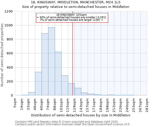 18, KINGSWAY, MIDDLETON, MANCHESTER, M24 1LS: Size of property relative to semi-detached houses houses in Middleton