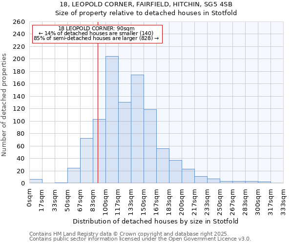 18, LEOPOLD CORNER, FAIRFIELD, HITCHIN, SG5 4SB: Size of property relative to detached houses houses in Stotfold