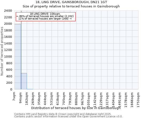 18, LING DRIVE, GAINSBOROUGH, DN21 1GT: Size of property relative to terraced houses houses in Gainsborough