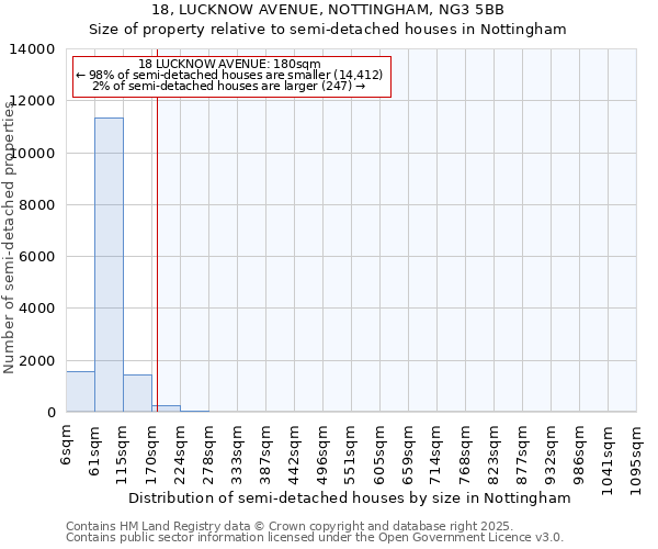 18, LUCKNOW AVENUE, NOTTINGHAM, NG3 5BB: Size of property relative to semi-detached houses houses in Nottingham