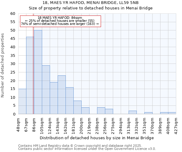 18, MAES YR HAFOD, MENAI BRIDGE, LL59 5NB: Size of property relative to detached houses houses in Menai Bridge
