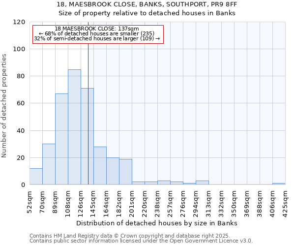18, MAESBROOK CLOSE, BANKS, SOUTHPORT, PR9 8FF: Size of property relative to detached houses houses in Banks