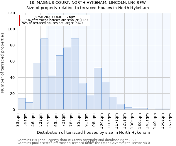 18, MAGNUS COURT, NORTH HYKEHAM, LINCOLN, LN6 9FW: Size of property relative to terraced houses houses in North Hykeham